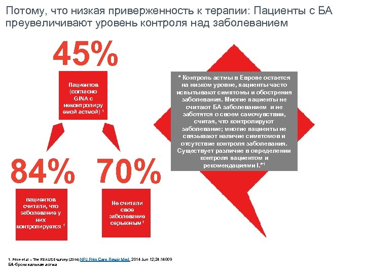 Потому, что низкая приверженность к терапии: Пациенты с БА преувеличивают уровень контроля над заболеванием