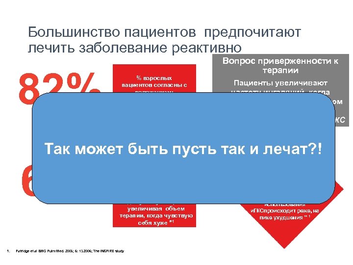 Большинство пациентов предпочитают лечить заболевание реактивно 82% % взрослых пациентов согласны с положением: “Я
