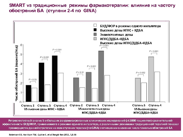 SMART vs традиционные режимы фармакотерапии: влияние на частоту обострений БА (ступени 2 -4 по