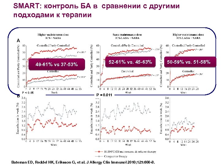 SMART: контроль БА в сравнении с другими подходами к терапии 49 -61% vs 37