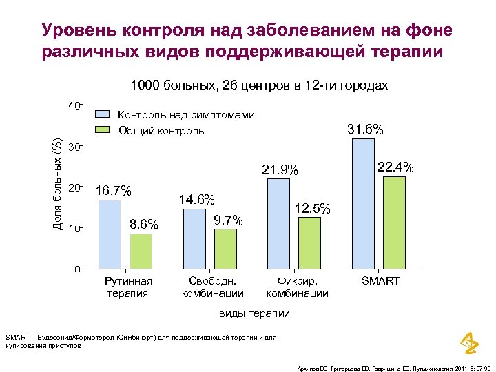 Уровень контроля над заболеванием на фоне различных видов поддерживающей терапии 1000 больных, 26 центров