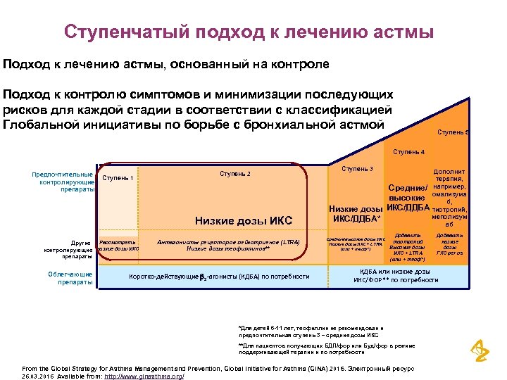 Ступенчатый подход к лечению астмы Подход к лечению астмы, основанный на контроле Подход к