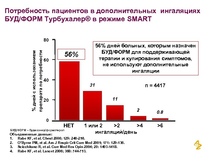 Потребность пациентов в дополнительных ингаляциях БУД/ФОРМ Турбухалер® в режиме SMART % дней с использованием