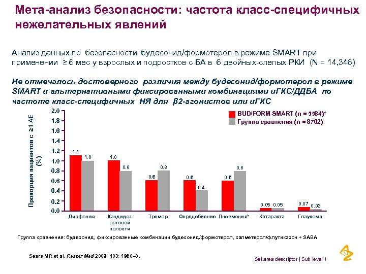 Мета-анализ безопасности: частота класс-специфичных нежелательных явлений Анализ данных по безопасности будесонид/формотерол в режиме SMART