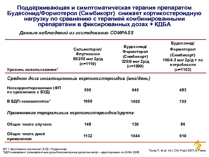 Поддерживающая и симптоматическая терапия препаратом Будесонид/Формотерол (Симбикорт) снижает кортикостероидную нагрузку по сравнению с терапией