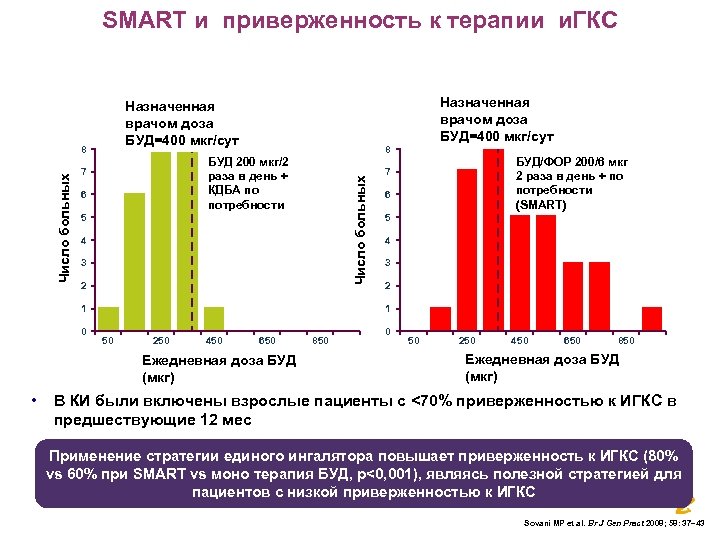 SMART и приверженность к терапии и. ГКС 7 BUD 200 μg bid БУД 200