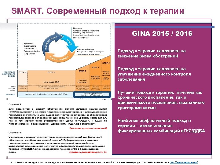 SMART. Современный подход к терапии GINA 2015 / 2016 Подход к терапии направлен на