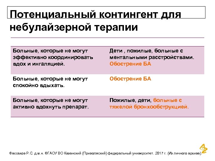 Потенциальный контингент для небулайзерной терапии Больные, которые не могут эффективно координировать вдох и ингаляцией.