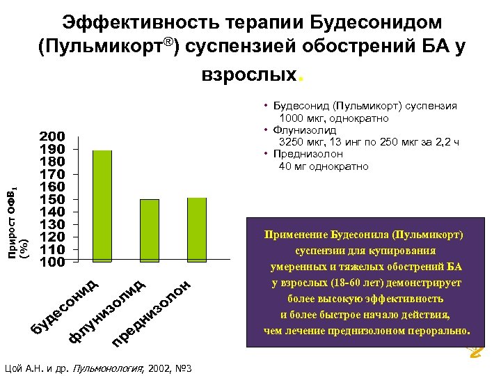 Эффективность терапии Будесонидом (Пульмикорт®) суспензией обострений БА у взрослых. Прирост ОФВ 1 (%) •