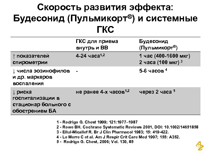 Скорость развития эффекта: Будесонид (Пульмикорт®) и системные ГКС для приема внутрь и ВВ Будесонид