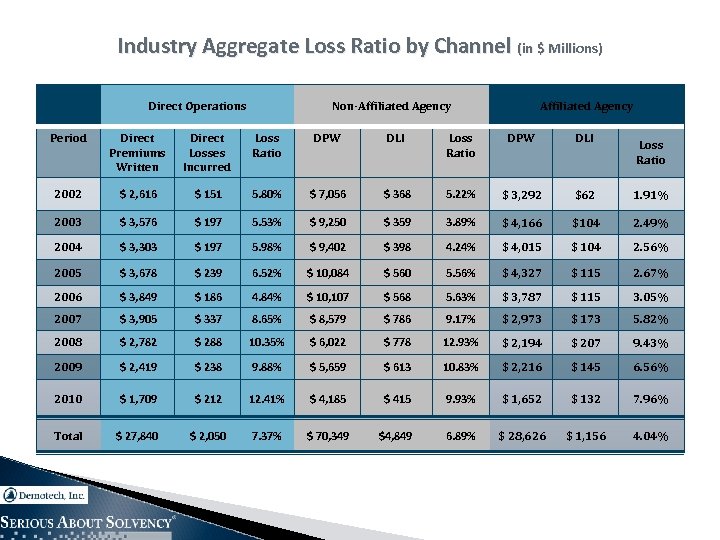 Industry Aggregate Loss Ratio by Channel (in $ Millions) Direct Operations Non-Affiliated Agency Period