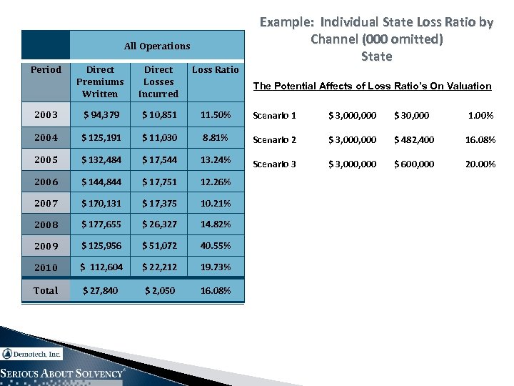 All Operations Period Example: Individual State Loss Ratio by Channel (000 omitted) State Direct