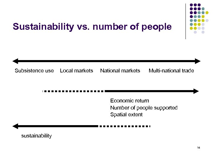 Sustainability vs. number of people Subsistence use Local markets National markets Multi-national trade Economic