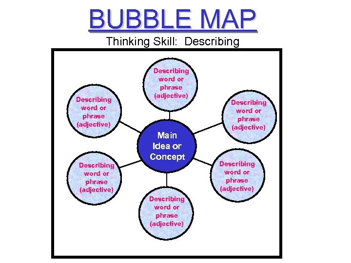 BUBBLE MAP Thinking Skill: Describing word or phrase (adjective) Main Idea or Concept Describing