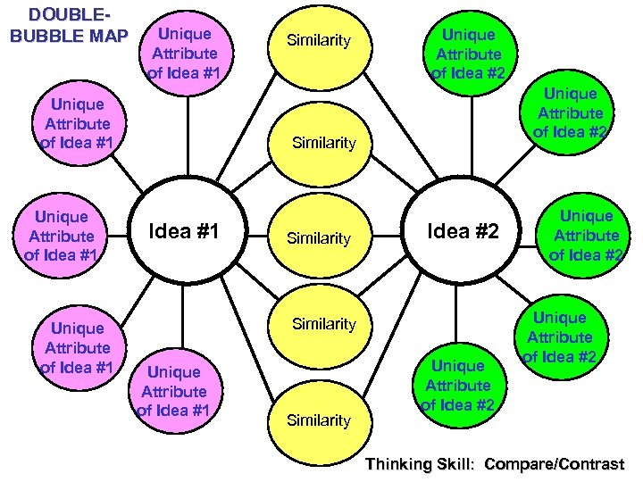 DOUBLEBUBBLE MAP Unique Attribute of Idea #1 Similarity Unique Attribute of Idea #2 Similarity