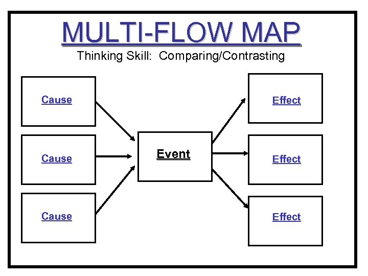MULTI-FLOW MAP Thinking Skill: Comparing/Contrasting Cause Effect Event Effect 