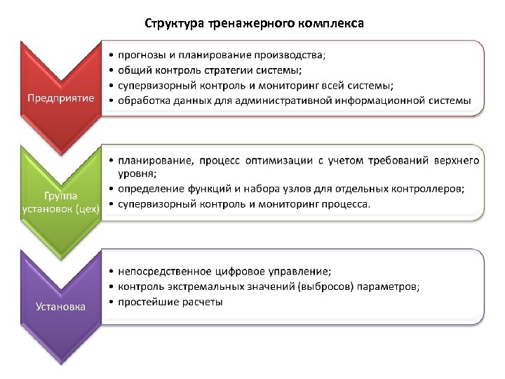 Структура тренажерного комплекса 