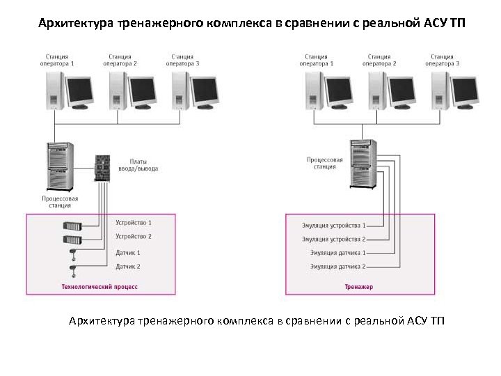 Архитектура тренажерного комплекса в сравнении с реальной АСУ ТП 