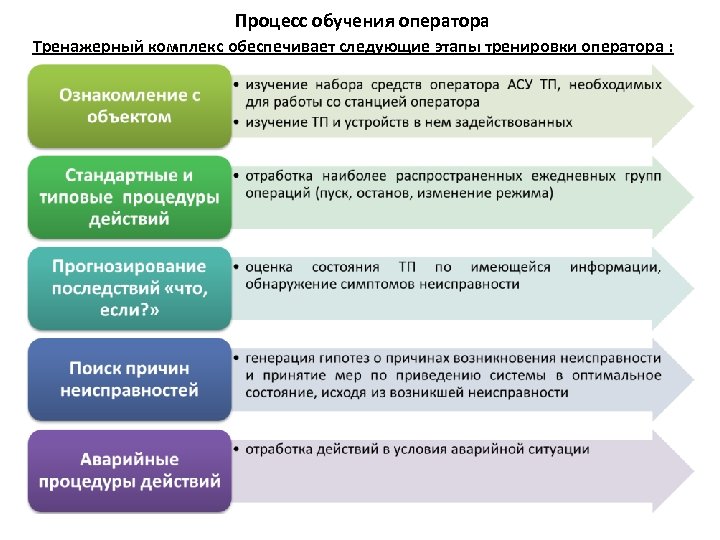 Процесс обучения оператора Тренажерный комплекс обеспечивает следующие этапы тренировки оператора : 