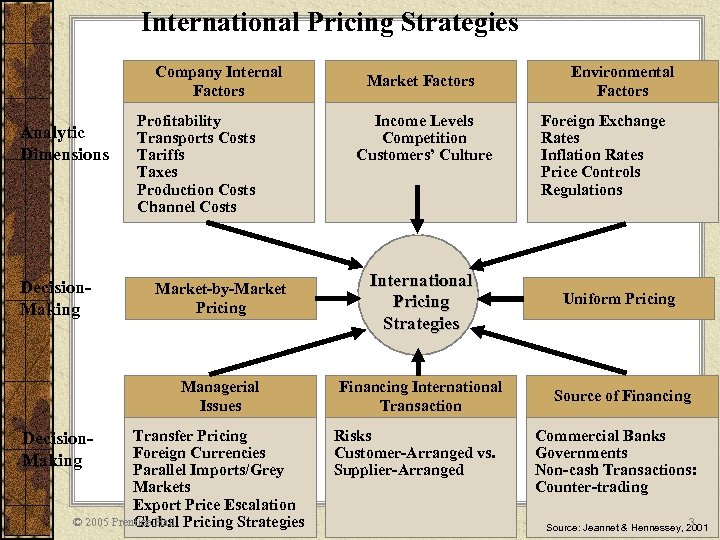 International Pricing Strategies Company Internal Factors Analytic Dimensions Profitability Transports Costs Tariffs Taxes Production