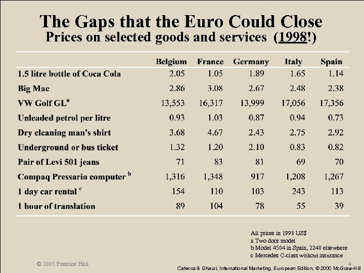 The Gaps that the Euro Could Close Prices on selected goods and services (1998!)