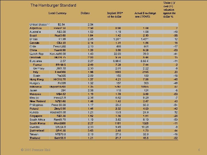 The Hamburger Standard Local Currency © 2005 Prentice Hall Dollars Implied PPP* of the