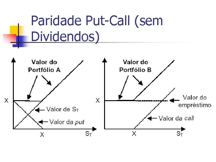 Paridade Put-Call (sem Dividendos) 