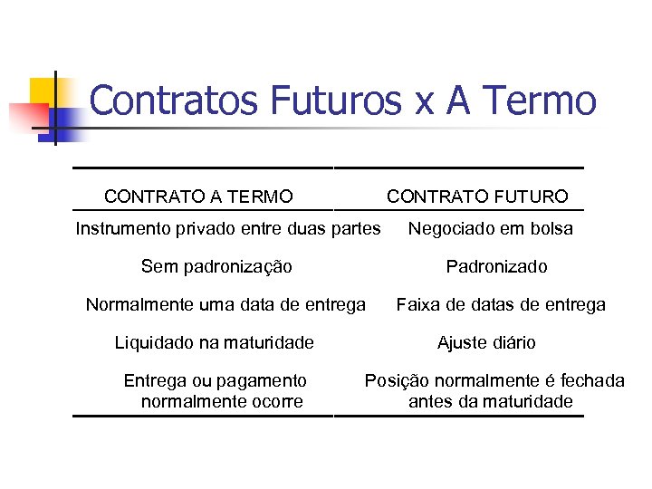 Contratos Futuros x A Termo CONTRATO A TERMO CONTRATO FUTURO Instrumento privado entre duas