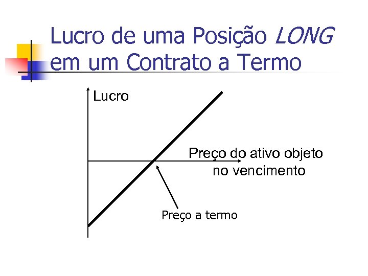 Lucro de uma Posição LONG em um Contrato a Termo Lucro Preço do ativo