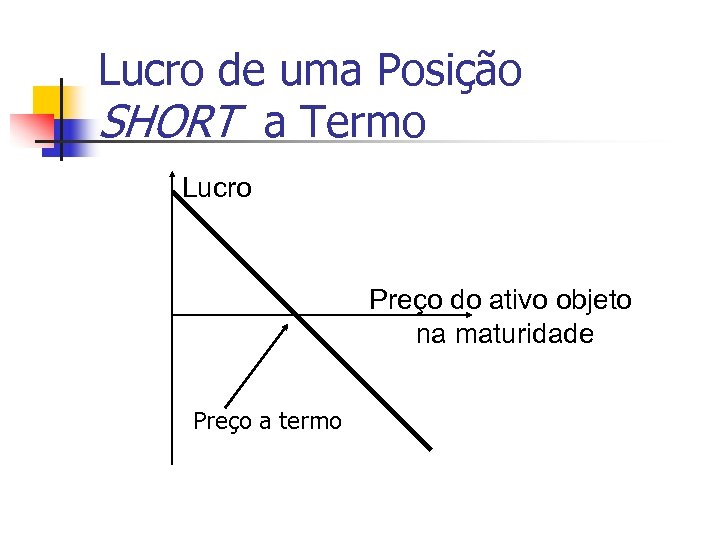 Lucro de uma Posição SHORT a Termo Lucro Preço do ativo objeto na maturidade