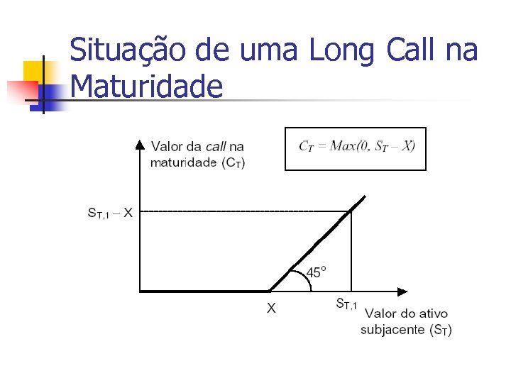 Situação de uma Long Call na Maturidade 