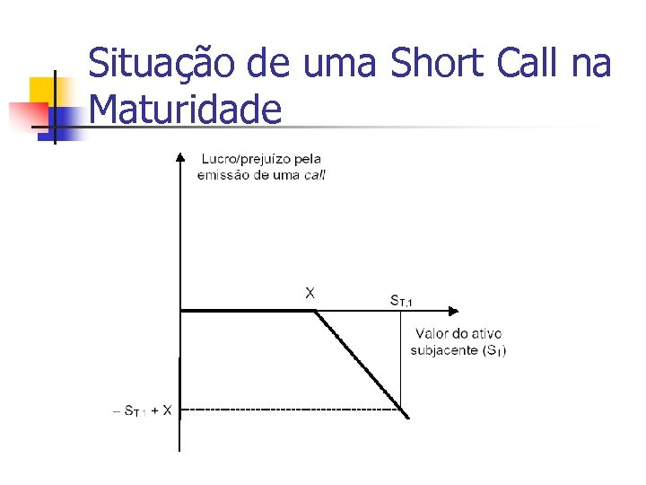 Situação de uma Short Call na Maturidade 