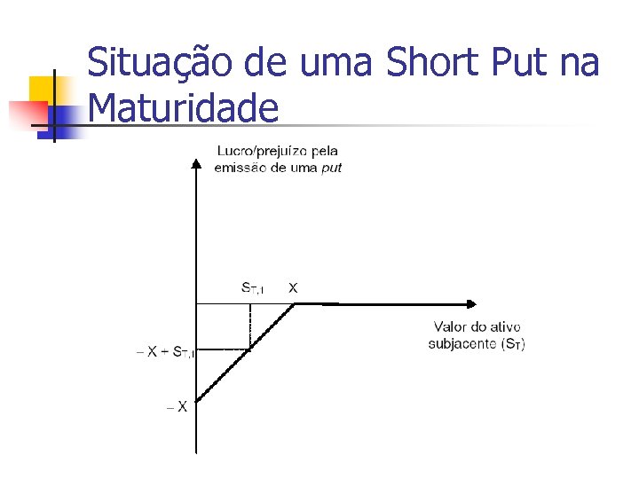 Situação de uma Short Put na Maturidade 