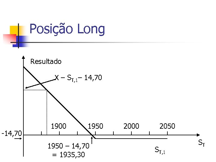 Posição Long Resultado X – ST, 1– 14, 70 -14, 70 1900 1950 –