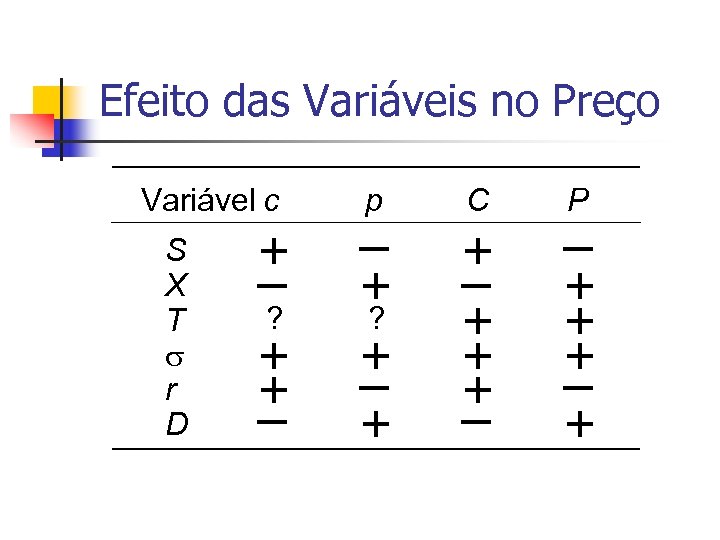 Efeito das Variáveis no Preço Variável c S X T r D + –