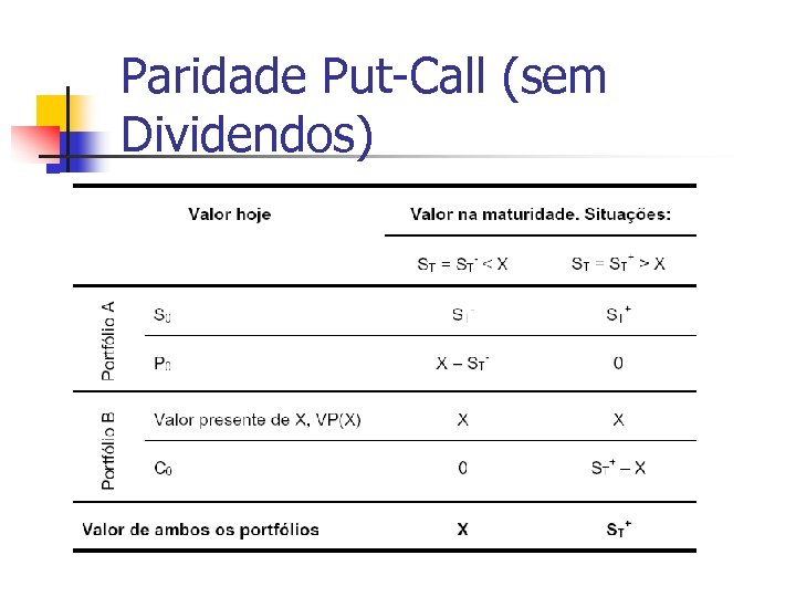 Paridade Put-Call (sem Dividendos) 