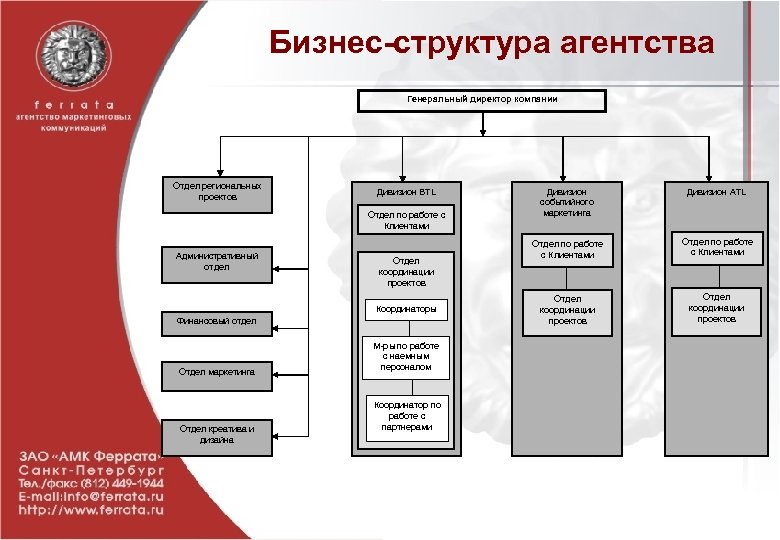 Структура рекламного агентства схема