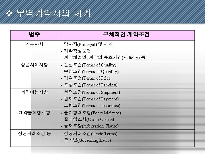 v 무역계약서의 체계 범주 기본사항 구체적인 계약조건 - 당사자(Principal) 및 서명 - 계약확정문언 -