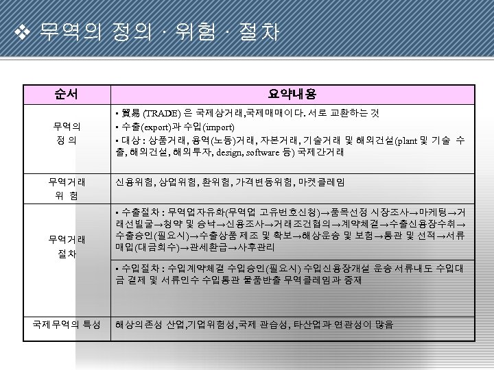 v 무역의 정의 · 위험 · 절차 순서 요약내용 무역의 정의 • 貿易 (TRADE)