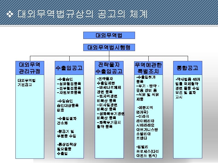 v 대외무역법규상의 공고의 체계 대외무역법시행령 대외무역 관리규정 대외무역법 기본공고 수출입공고 • 수출승인 -섬유협정품목 -정부협정품목