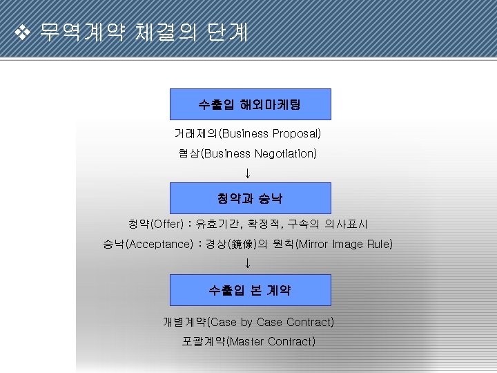 v 무역계약 체결의 단계 수출입 해외마케팅 거래제의(Business Proposal) 협상(Business Negotiation) ↓ 청약과 승낙 청약(Offer)