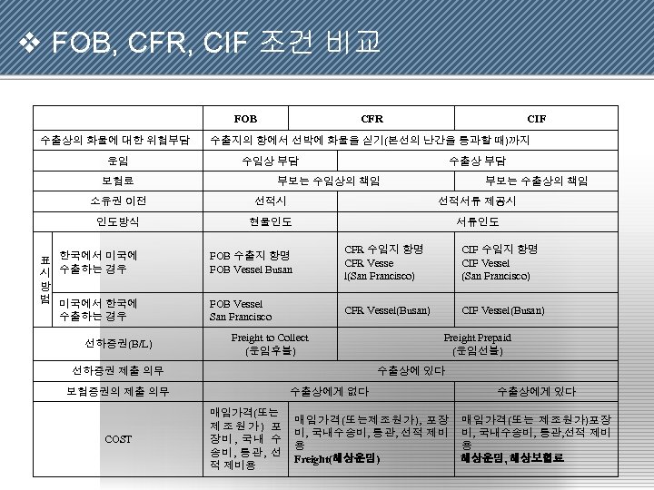 v FOB, CFR, CIF 조건 비교 FOB 수출상의 화물에 대한 위험부담 운임 CFR CIF