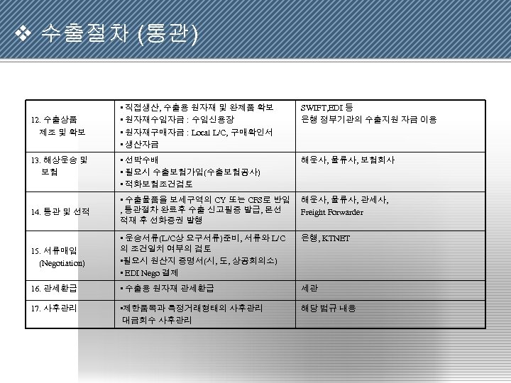 v 수출절차 (통관) • 직접생산, 수출용 원자재 및 완제품 확보 • 원자재수입자금 : 수입신용장