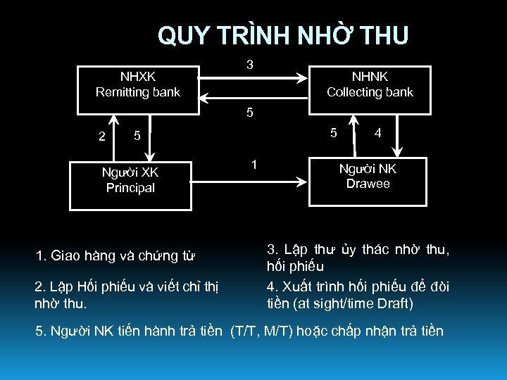 QUY TRÌNH NHỜ THU NHXK Remitting bank 3 NHNK Collecting bank 5 2 5