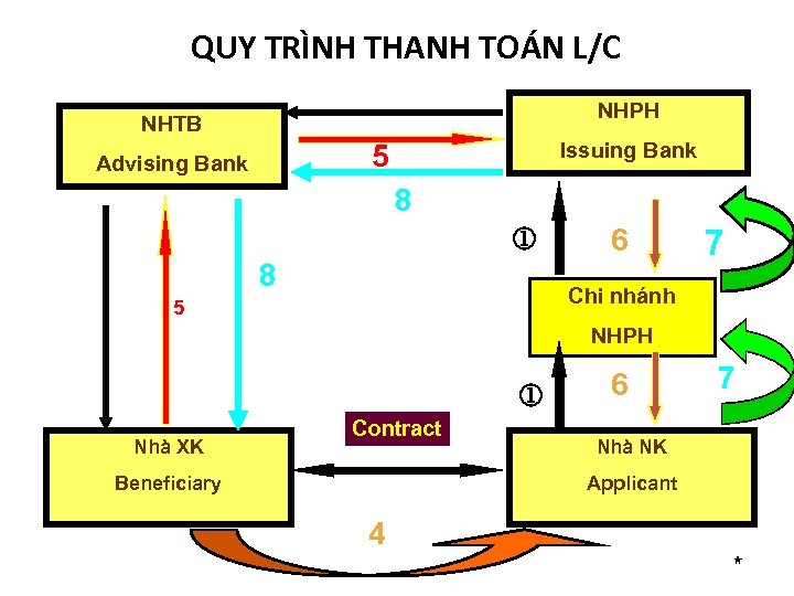 QUY TRÌNH THANH TOÁN L/C NHTB NHPH Issuing Bank 5 Advising Bank 8 8