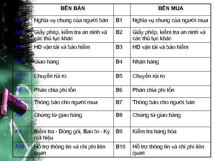 BÊN BÁN BÊN MUA A 1 Nghĩa vụ chung của người bán B 1