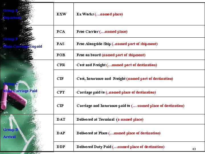 Group E EXW Ex Works (…named place) FCA Free Carrier (…named place) FAS Free