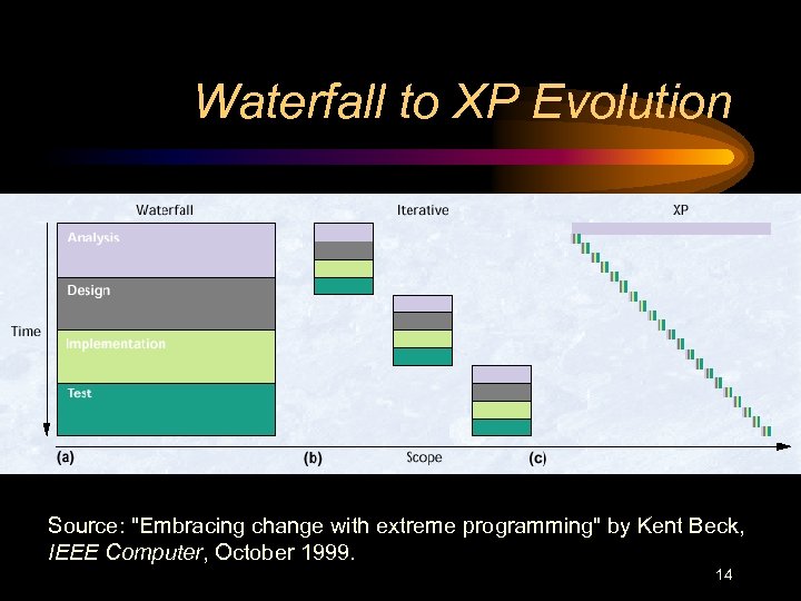 Waterfall to XP Evolution Source: 