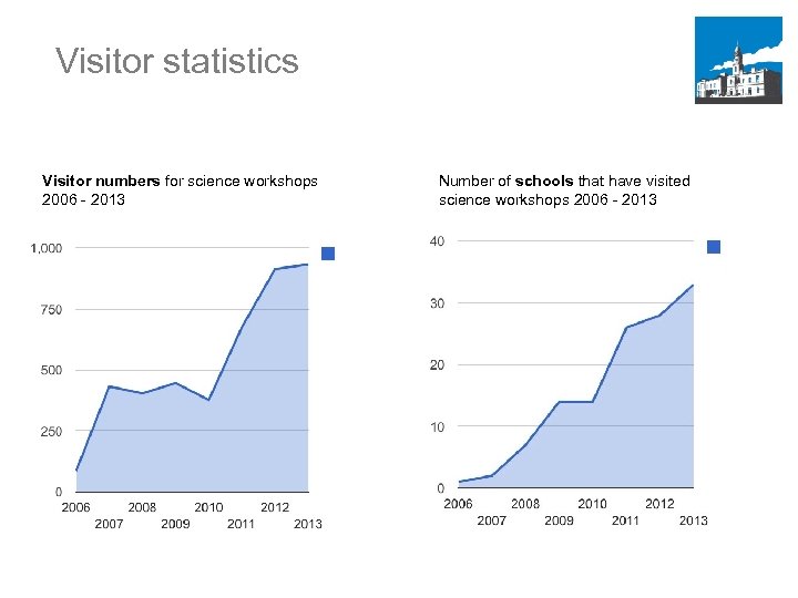 Visitor statistics Visitor numbers for science workshops 2006 - 2013 Number of schools that