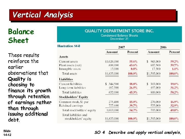 Vertical Analysis Balance Sheet Illustration 14 -8 These results reinforce the earlier observations that